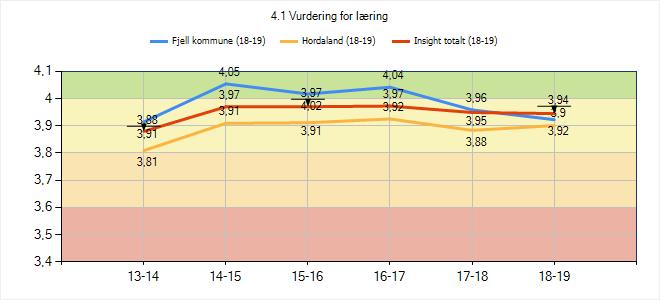 3.5 Vurdering for læring I Fjell handlar vurdering for læring (VFL) om at: - Skuleleiinga arbeider systematisk med utviklinga av læringsfremmande vurdering.