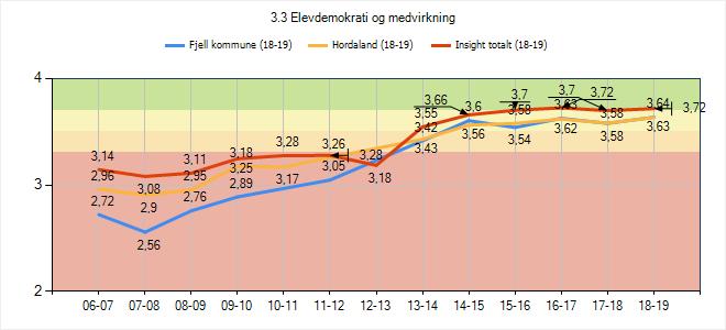 3.7 Elevdemokrati og medverknad Gjennom medarbeidarskap med andre elevar, læraren og skulen skal eleven utvikle evner og kunnskap om samarbeid og medverknad i demokratiske prosessar. 3.