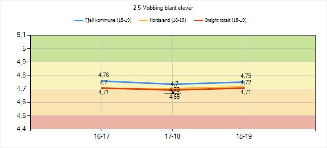 2.5 Mobbing blant elever 16-17 17-18 18-19 Fjell kommune 4,76