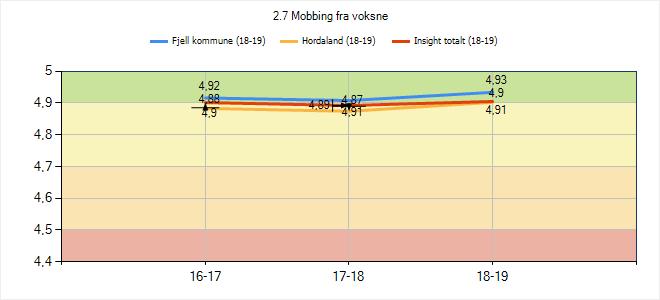 2.7 Mobbing fra voksne 16-17 17-18 18-19 