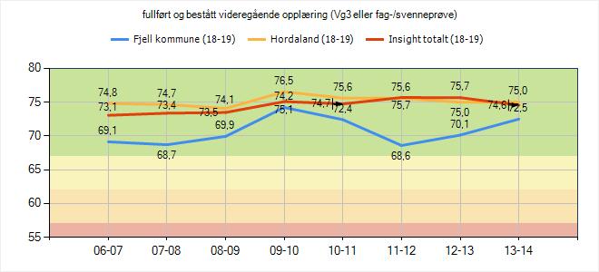 4.6 Gjennomføring av vidaregåande opplæring Her kan ein sjå fullført og bestått vidaregåande opplæring (vg3 eller fag-/svenneprøve).