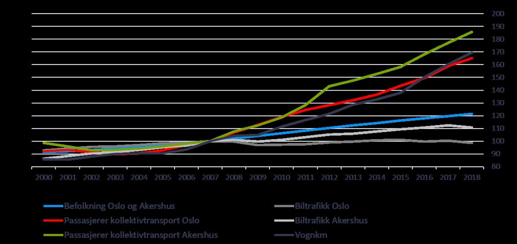 fotgjengere Mye biltrafikk i og rundt Asker sentrum, men - Ikke trafikkvekst siden