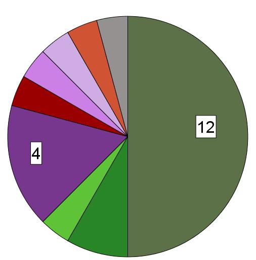 Figur 17 - Statsborgerskap for alle 208 kandidater som disputerte ved fakultetet Figur 18 - Statsborgerskap til Figur