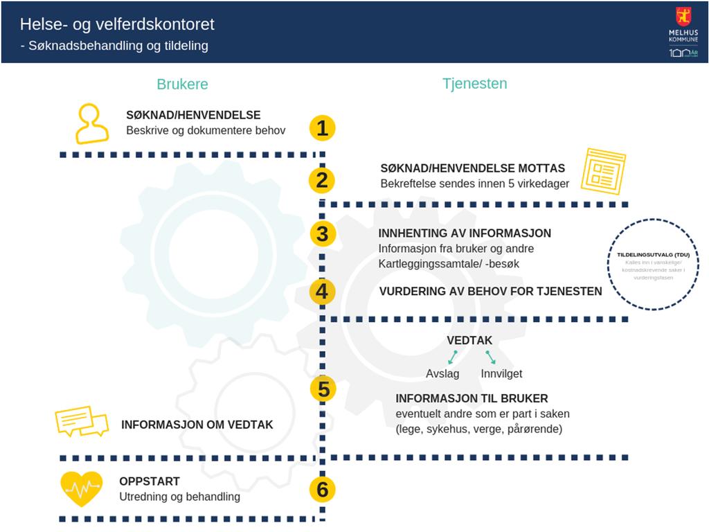 1.3.SAKSBEHANDLINGSPROSESSEN Hvemkansøke AllesomborellermidlertidigoppholdersegiMelhuskommuneogharbehovforhelseog omsorgstjenesterkansøke.detvisestilegnerutinerforsaksbehandling.