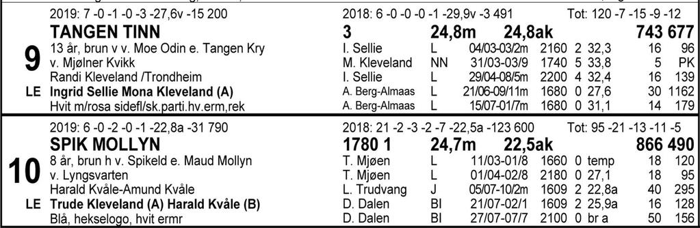 Tips: 7-10-8-6. 7 Hongslo Gutten ga seg riktignok litt til slutt sist han startet under sal på Leangen 15.