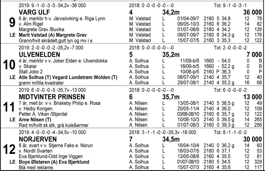 Tips: 4-9-12-10. Urutinerte hester innleder travkvelden i Orkdal denne lørdagen. 4 Terne Pil var nede på 35-tallet i prøveløpet på Leangen 22.juli. Det bør normalt rekke et godt stykke her.