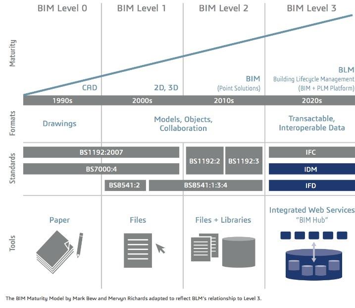 BIM-modenhet -