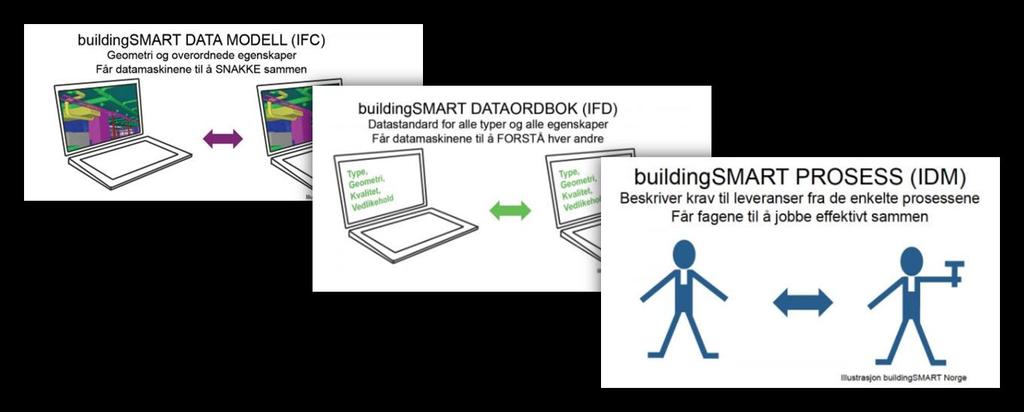 3D / informasjon Bygnings Informasjons