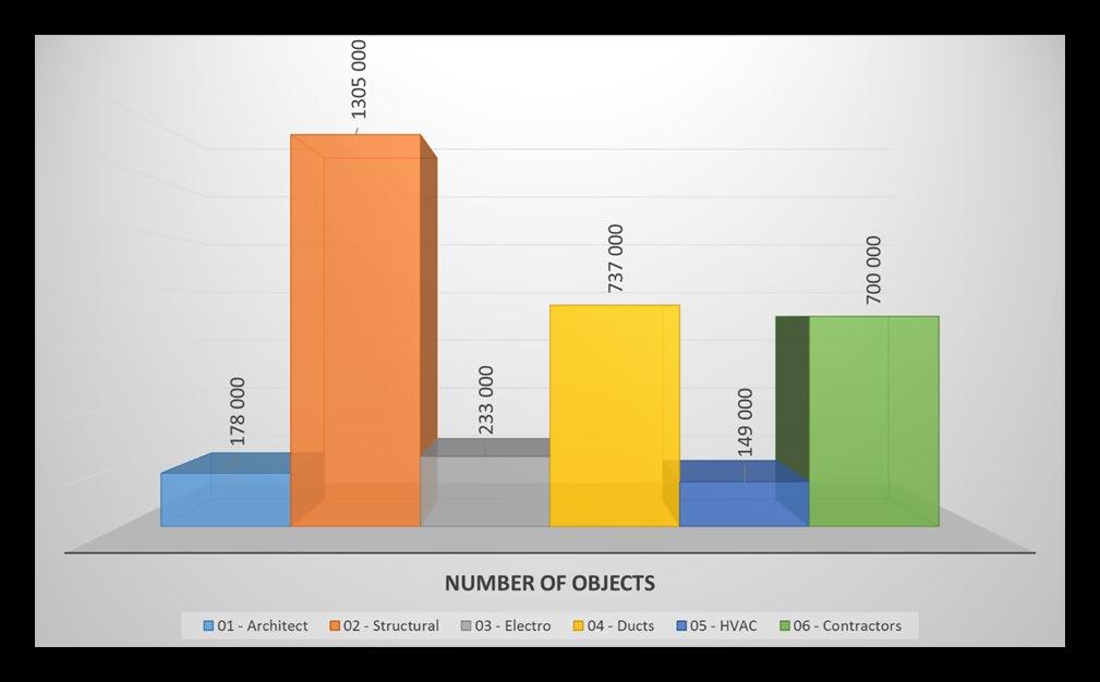 Mens arven etter T2-utbyggingen har resultert i. Ca. 100 originalmodeller Ca. 3 300 000 objekter på åpen BIM-format / IFC.