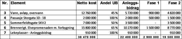 Vedlegg 3 8 i avtalen omtaler avgrensning, kostnader inkl. fordeling, samt ansvar for gjennomføring og ferdigstillelse for hvert tiltak.