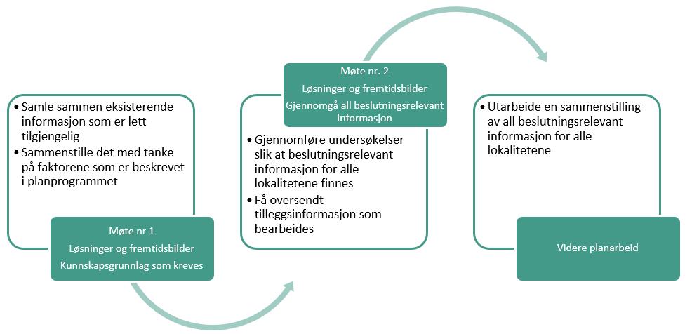 Arbeidsform Forarbeid til møte nr. 1. Kartlegge eksisterende kunnskap «Klikkbar» informasjon som er beslutningsrelevant innhentes av Buskerud fylkeskommune.