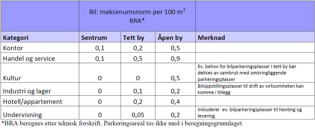 Forslag til nye normer medfører reduksjon i normnivåene og ny gruppering av formål.