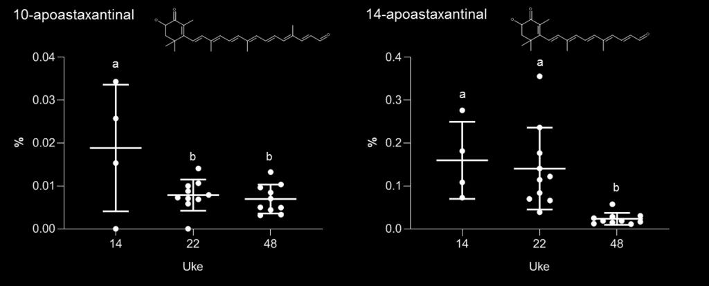 LC-TWIMS-QTOF analysen viste tydelig at det var mindre astaxantin i prøven med hydrogenperoksid, og at 14-apoastaxanthinal, som et eksempel, bare er detektert i prøven etter hydrogenperoksid