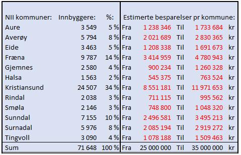 Spørsmål fra Daglig leder Estimerte