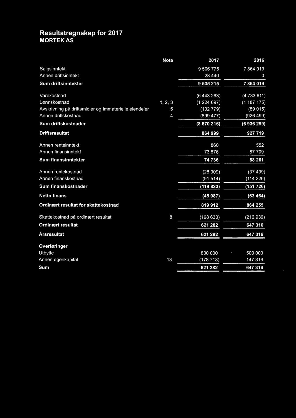 299) Driftsresultat 864 999 927 719 Annen renteinntekt 860 552 Annen finansinntekt 73 876 87 709 Sum finansinntekter 74 736 88 261 Annen rentekostnad (28 309) (37 499) Annen finanskostnad (91 514)