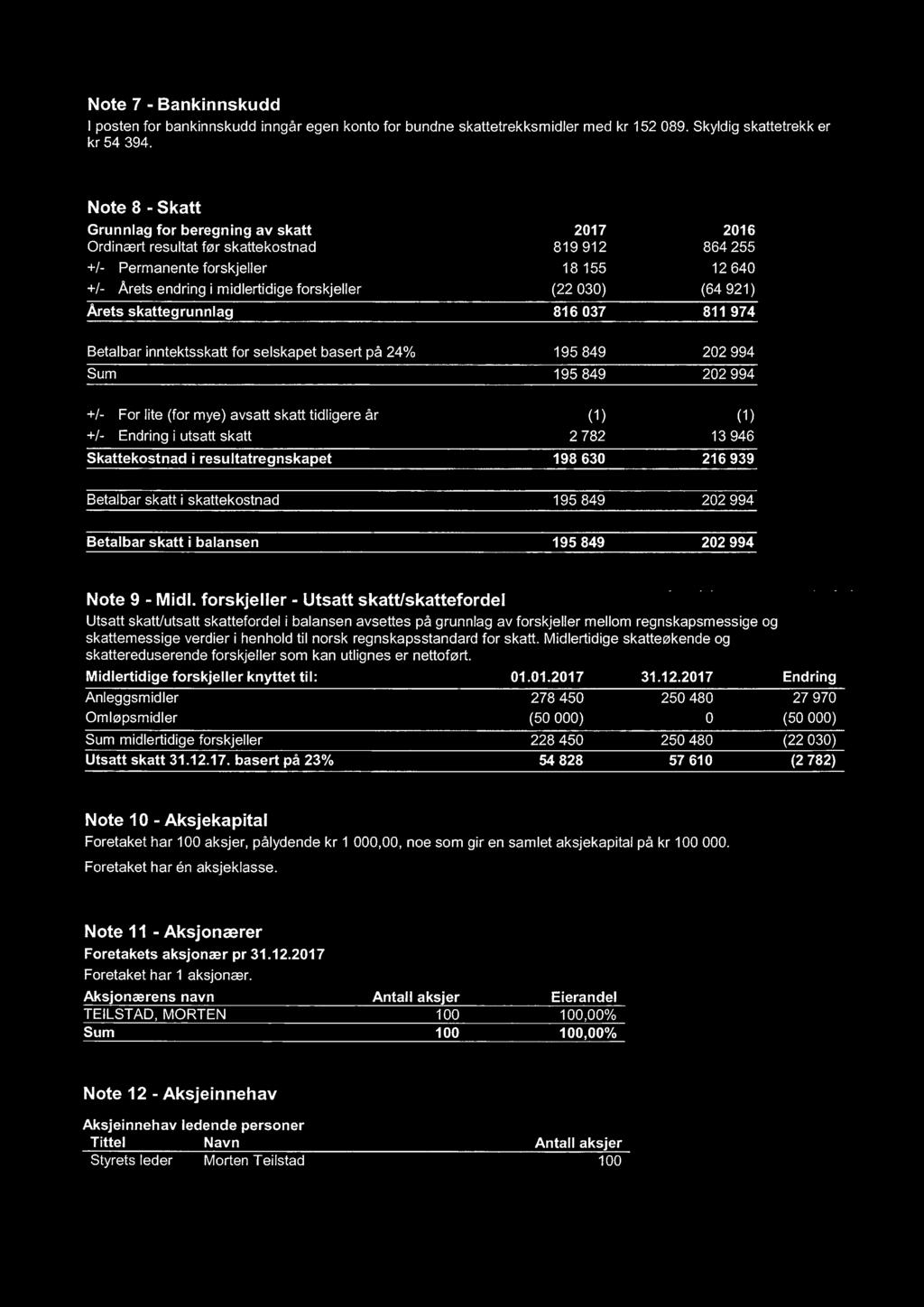 030) (64 921) Årets skattegrunnlag 816 037 811 974 Betalbar inntektsskatt for selskapet basert på 24% 195 849 202 994 Sum 195 849 202 994 +/- For lite (for mye) avsatt skatt tidligere år (1) (1) +/-