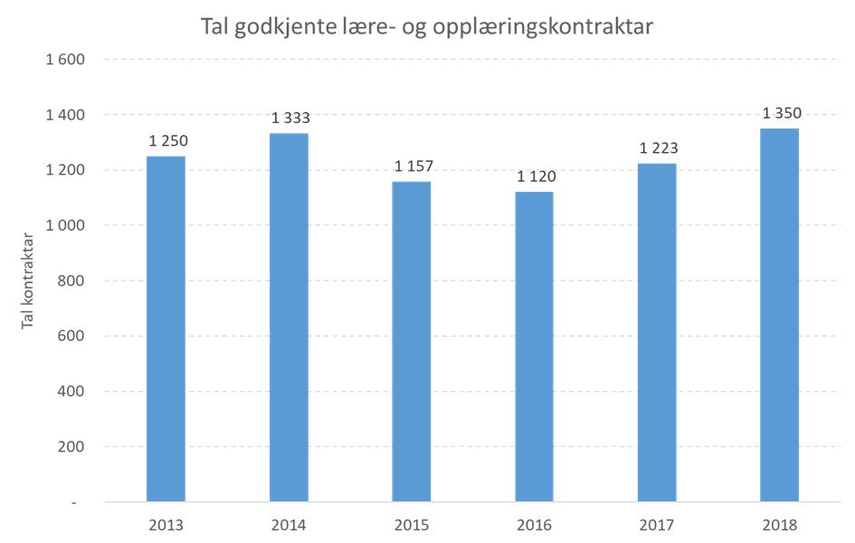 Talet på inngåtte lærekontraktar: Dei siste åra har fylkeskommunen måtte opprette fleire klassar med alternativ opplæring på VG3 nivå for å dekke opp mangelen på læreplassar.