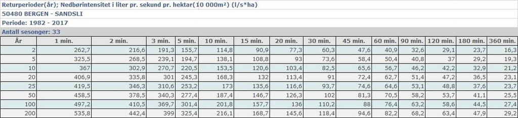 Følgende avrenningskoeffisienter velges: Tak og asfalterte veier (tette flater) = 0,9 Grøntarealer = 0,4 Dimensjonerende nedbørintensitet varierer med gjentaksintervallet og feltets konsentrasjonstid.