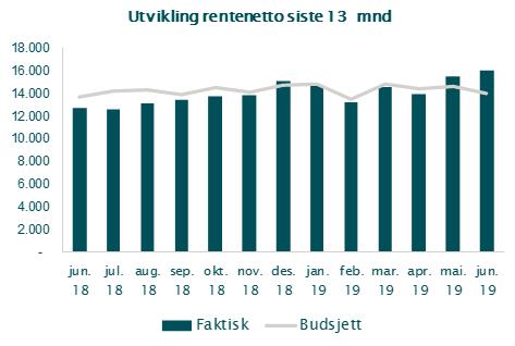 I prosent av GFVK utgjør rentenettoen 1,77 % (1,69 %). Netto renteinntekter har økt både som følge av økt utlånsvolum og noe bedre marginer sammenlignet med fjoråret.