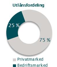 verdipapirfond for 364,749 MNOK (328,743 MNOK).