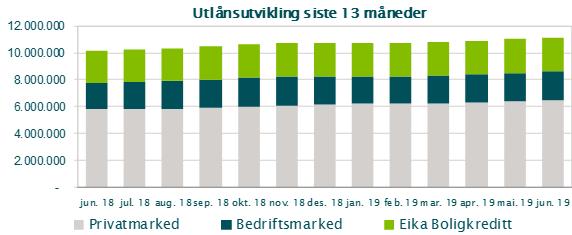 Banken har 2 349,2 MNOK (2,150,9 MNOK) i obligasjonsgjeld 4, samt ansvarlig lånekapital på til sammen 119,8,0 MNOK (148,8 MNOK).