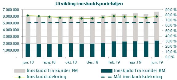 Brutto utlån i egne bøker er 8 624,717 MNOK (7 769,722 MNOK) ved utgangen av Q2.