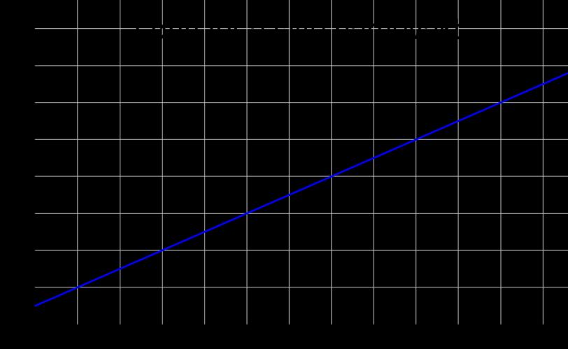 OPPGAVE 9 3 poeng Gunnar sitter barnevakt, og diagrammet viser hva han tjener. a) Hvor mye tjener Gunnar på 9 timer? Marker avlesningen i diagrammet.