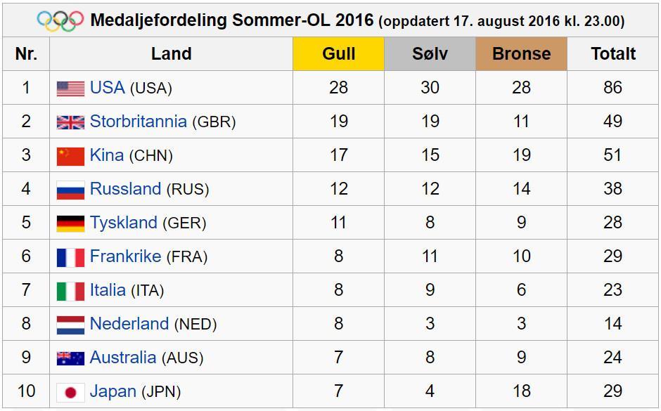 org a) Framstill fordelingen av medaljer totalt mellom landene i et diagram. b) Hvor mange prosent av disse medaljene tok USA?