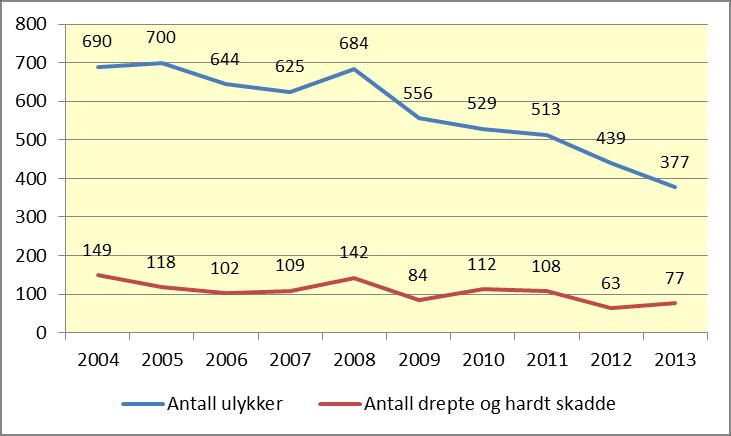 2. Ulykkesbildet for perioden 2004-2013 Dette kapittelet viser en del hovedtrekk av ulykkesutviklingen i Region nord for perioden 2004-2013. Opplysningene er hentet fra STRAKS-ulykkesregisteret 6.