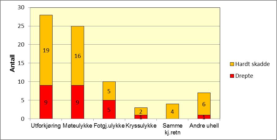 Antall 2.2. Drepte og hardt skadde fordelt på ulykkestyper Figuren nedenfor viser hvordan de 77 drepte og hardt skadde fordeler seg på ulykkestyper.