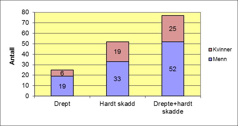 personer involvert enn tidligere. Særlig er det økning i aldersgruppen over 64 år. Ett barn ble drept i trafikken i 2013.