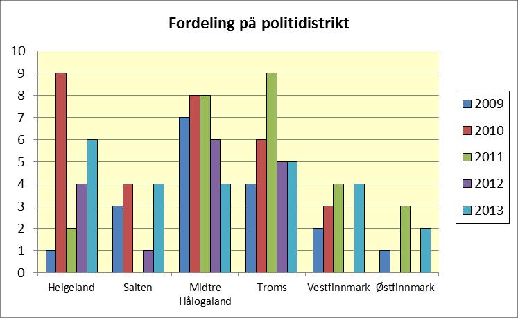 Figur 7: Antall dødsulykker fordelt etter politidistrikt i 2009-2013. Når det gjelder politidistriktene så skjedde flest dødsulykker i 2013 i Helgeland med 6 ulykker.