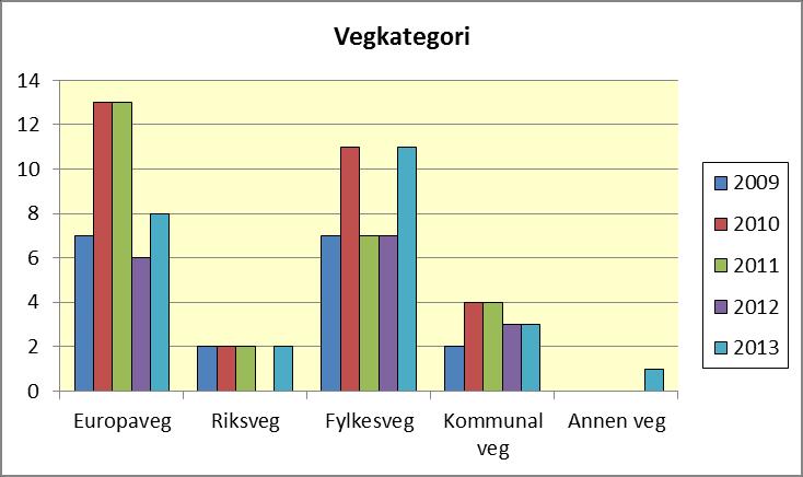 Midtre Hålogaland hadde i fjor for sin del det laveste tallet på dødsulykker i den siste 5-årsperioden. Figur 8: Antall dødsulykker fordelt på vegkategori for perioden 2009-2013. Vegnett iht.