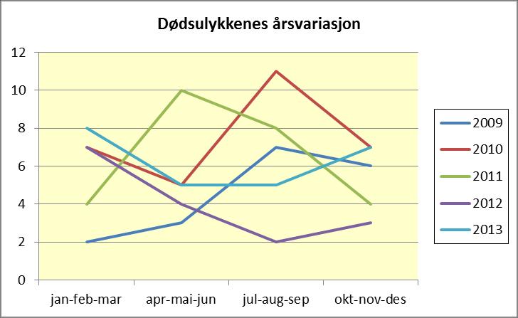 Det er uvanlig mange i forhold til det som har vært tilfelle de seneste årene. Ei av ulykkene var utforkjøring på bru. Figur 10: Antall dødsulykker pr. kvartal 2009 2013.