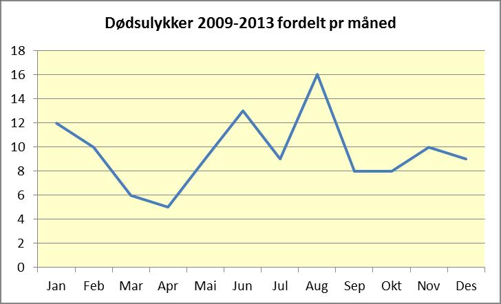 Figur 11: Sum dødsulykker 2009-2013 fordelt pr måned. Når en ser de siste 5 år under ett er august den måneden hvor det skjer flest dødsulykker.