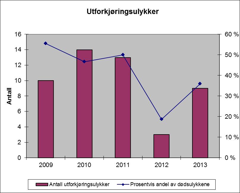 3.1.2. Utforkjøringsulykker Figur 13: Utforkjøringsulykker 2009 2013. Som det fremgår av figur 13 skjedde det 9 utforkjøringsulykker med dødelig utgang i 2013, tre ganger så mange som året før.