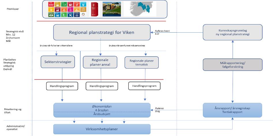 Ny politikk for Viken skal legge premisser for det nye plan- og styringssystemet i Viken fylkeskommune.