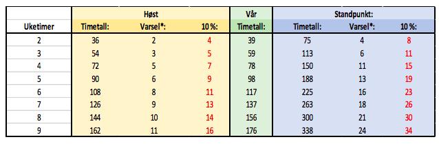 Forsentkomming Utdanningsadministrasjonen har bestemt at fravær inntil 15 minutter regnes som forsentkomming. ette gir ordensanmerkning, men ikke time-fravær.