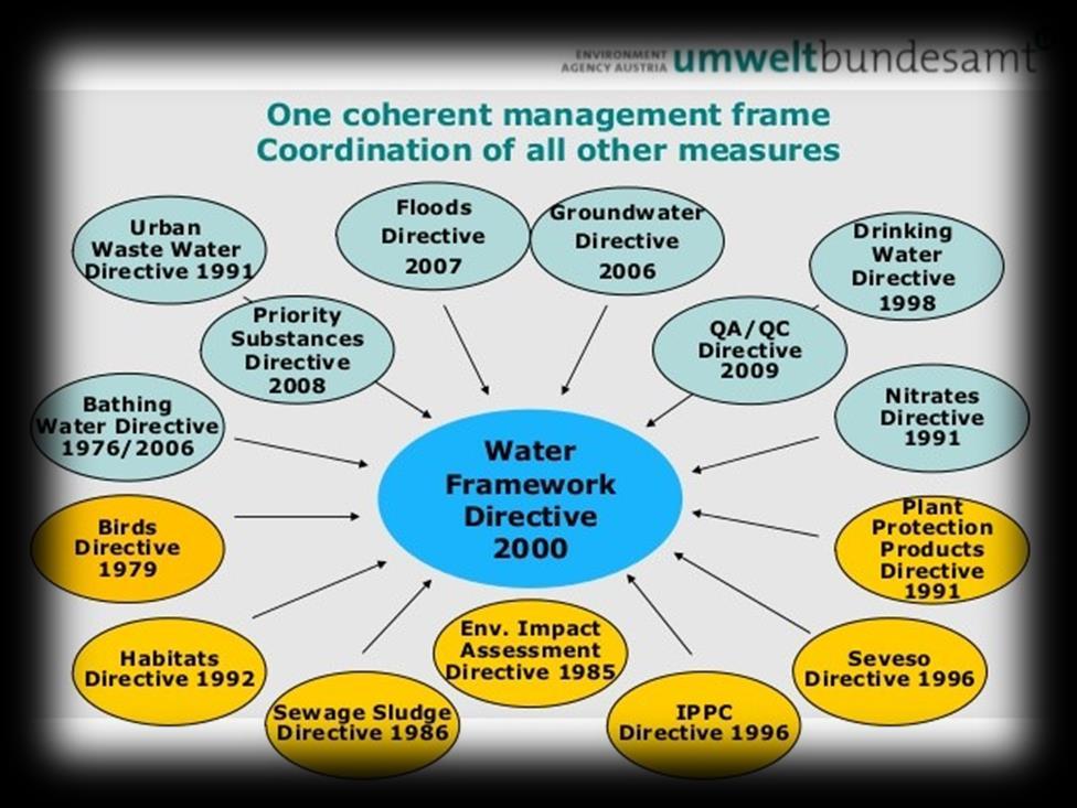 Vannforskriften Fra 70-tallet frem til år 2000 utførte EU omfattende lovendringer i vannpolitikken Flere nye