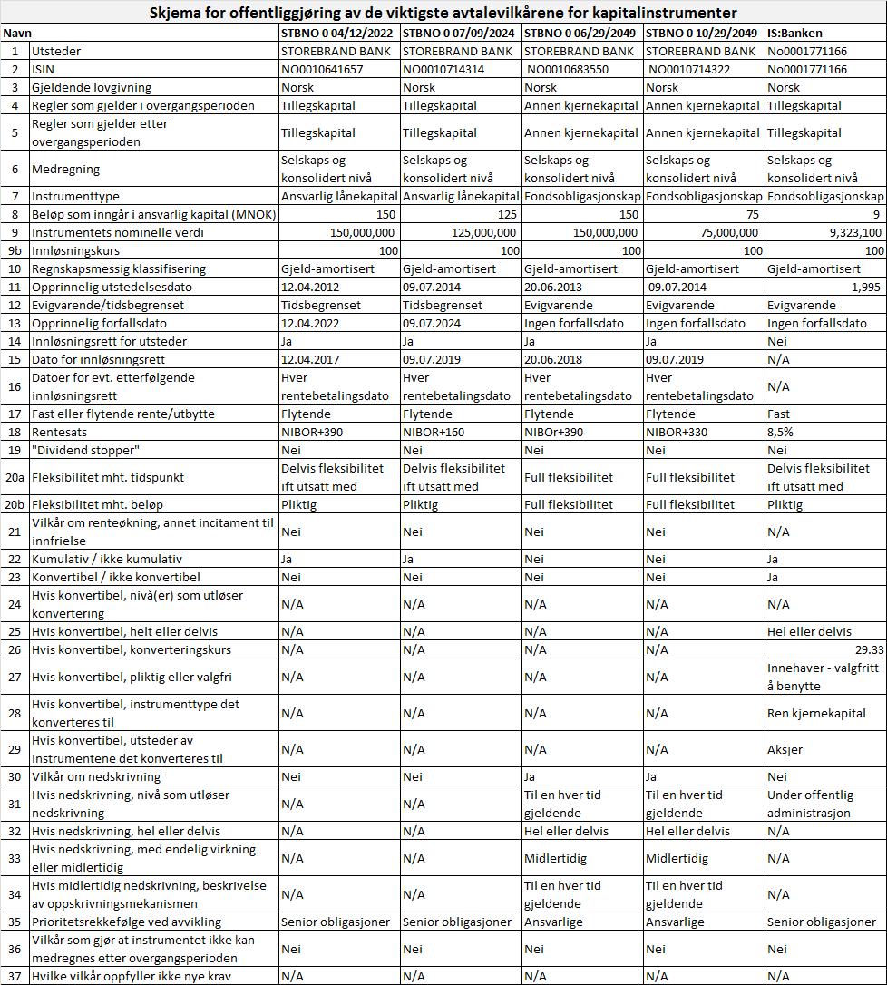 7 Offentliggjøring av opplysninger om ansvarlig kapital Informasjonen nedenfor er gitt iht.