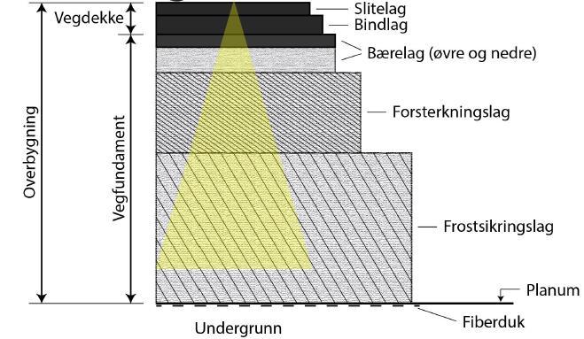 Figur 2-1: Lagene i en veioverbygning samt fordeling av trafikklasten gjennom lagene (Yideti, Vegens oppbygning, 2018) I figur 2-1 kan vi se hvordan en veioverbygning ser ut.