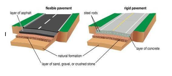 Veioverbygninger kan deles inn i to hovedtyper: 1. Fleksible bygd av granulære og bituminøse materialer 2.