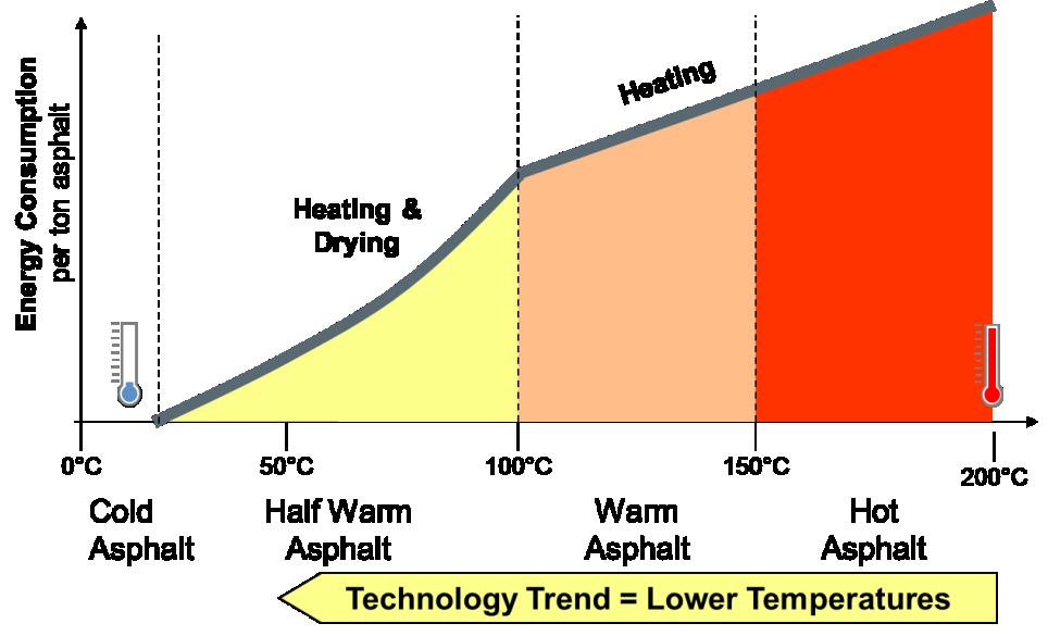 2.3.2.1 Lavtemperaturasfalt (LTA) Lavtemperaturasfalt er et uttrykk for forskjellige produksjonsteknikker som har blitt oppfunnet de siste årene, som også kalles «Warm Mix Asphalt» (WMA).