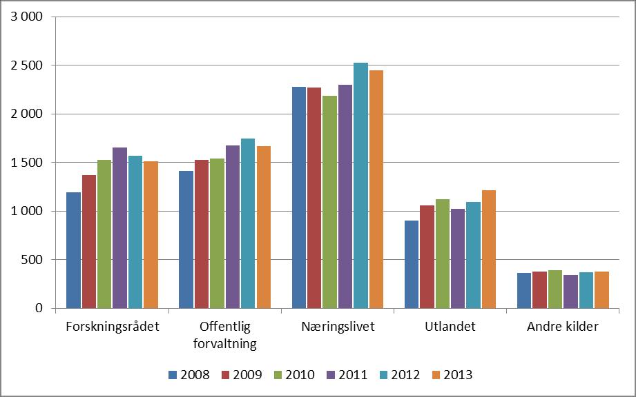 Figur 6: Forskningsinstituttenes driftsinntekter etter finansieringskilde utenom basisbevilgning, inntekter til forvaltningsoppgaver og bidragsinntekter fra departementene 2009-2013. Mill. kroner. 3.