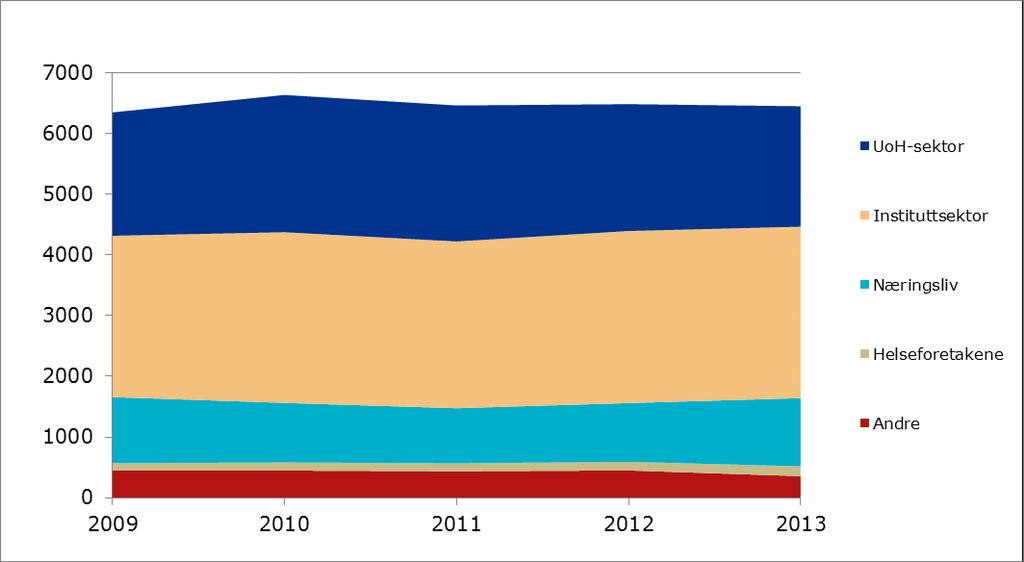 3.6 Instituttenes inntekter fra og portefølje i Forskningsrådet Nøkkeltallene viser at instituttene regnskapsførte vel 2,4 mrd.