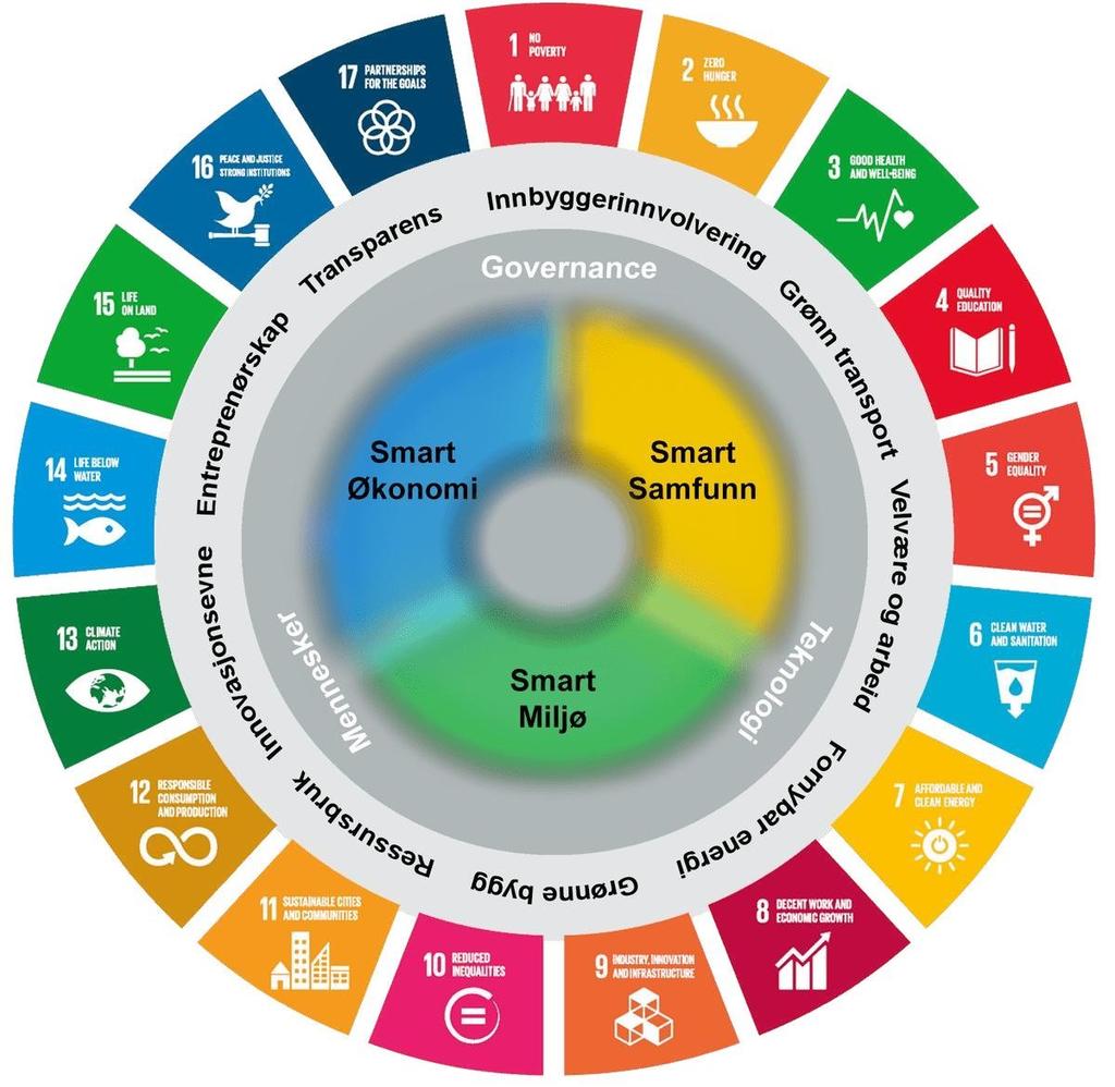 FN bærekraftsmål i praksis - Kommuneplan og planstrategi - Kommunens klima, energi og miljøplan - Kommunens budsjett og handlingsprogram - Kommunens virksomhetsstyring - Kommunens kvalitetssystem og