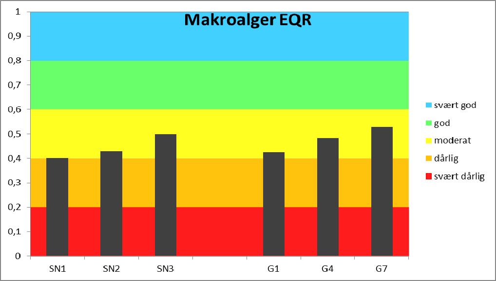 Figur 2 EQR-verdier for gruntvannsstasjonene i Nordgulen (syd- og nordsiden) Hvis man plasserer stasjonene etter hverandre i