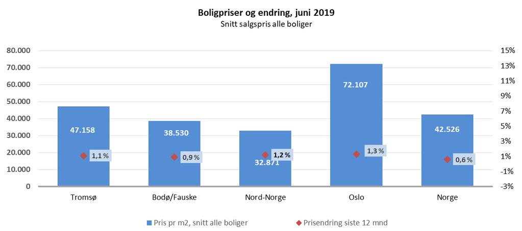 Lavere boligpriser i Nord-Norge og dermed mindre