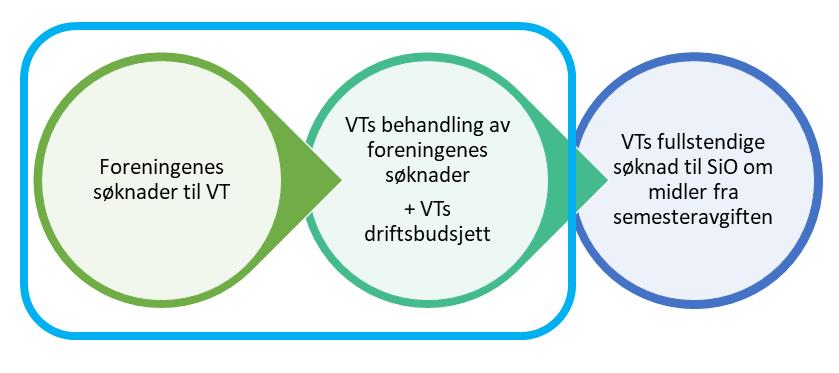 32 773 774 775 776 777 Figur 2: Denne visualiseringen forsøker å tydeliggjøre hvilke deler av prosessen VT har full mulighet til å endre