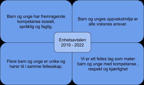 HOVEDMÅL 2019-2022 Alle kommunale barnehager har gjennom enhetsavtalen fire hovedmål for perioden 2019 2022. Enhetsavtalen omfatter felles resultatmål og spesifikke enhetsmål.